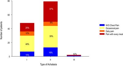 Predictive factors associated with the persistence of chest pain in post-laparoscopic myotomy and fundoplication in patients with achalasia